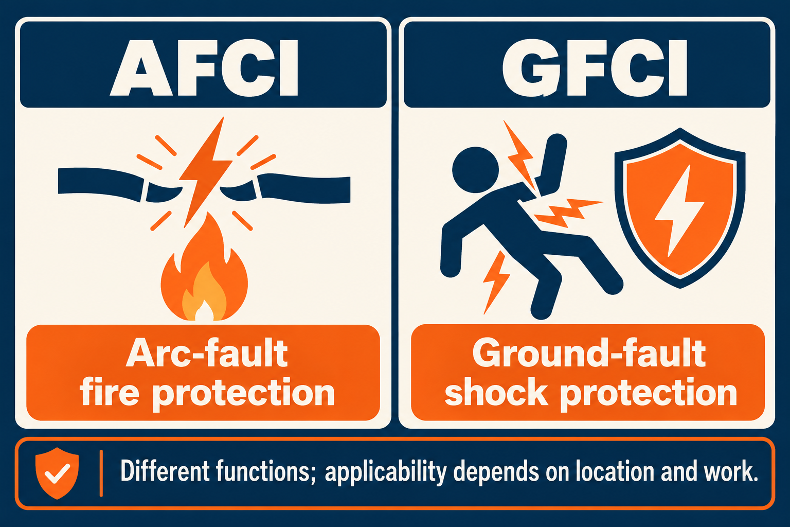 AFCI protection addresses arc-fault fire risk, while GFCI protection addresses ground-fault shock risk; their functions differ.