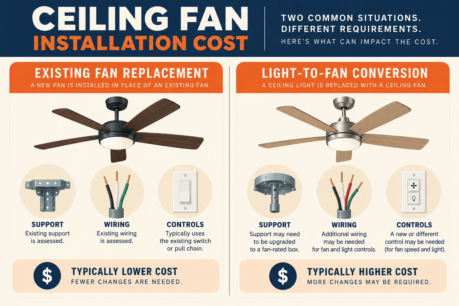 Replacing an existing fan differs from converting a light location, where support, wiring, or controls may change.