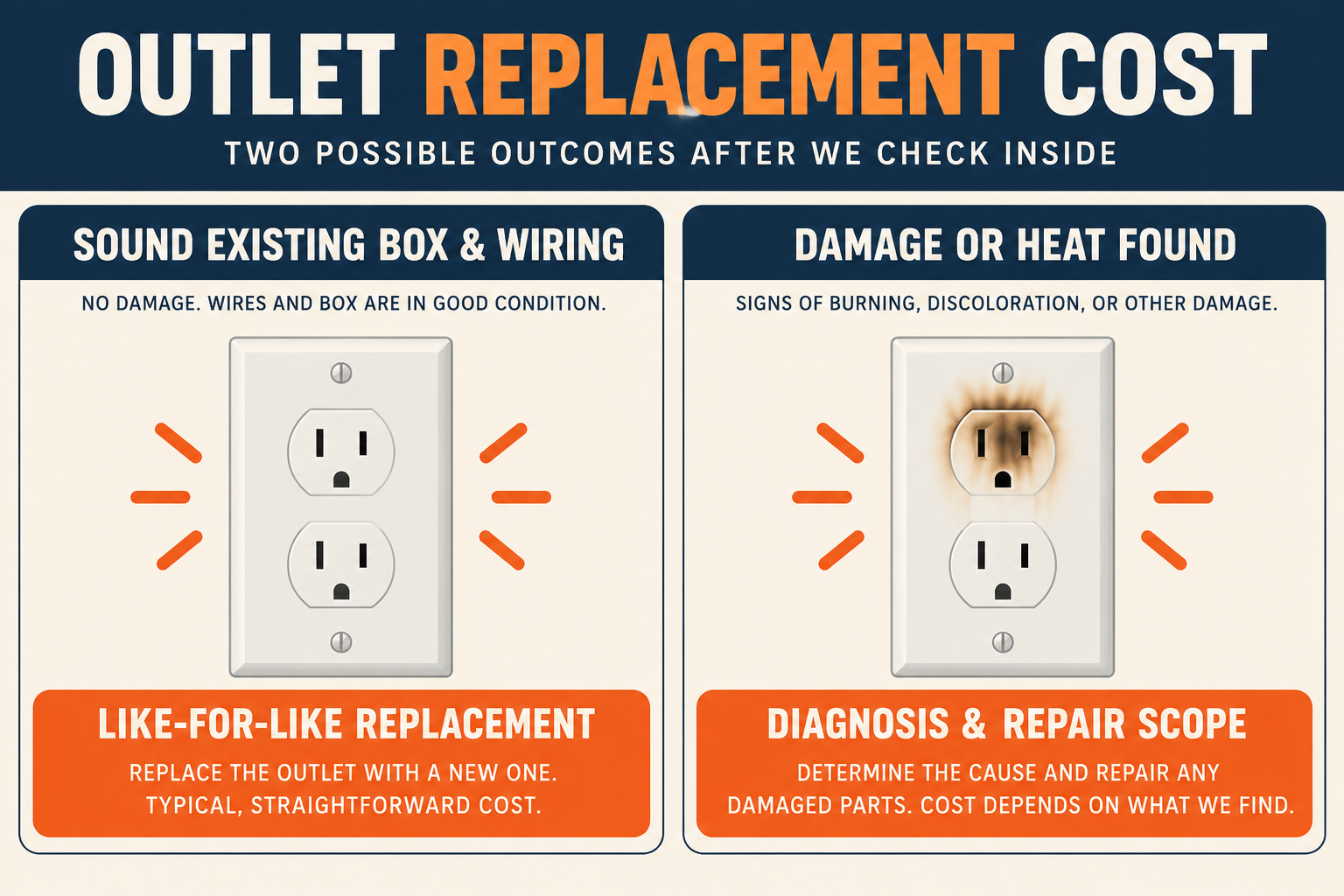 A sound existing outlet may be a like-for-like replacement, while signs of damage or heat call for a broader diagnosis and repair scope.