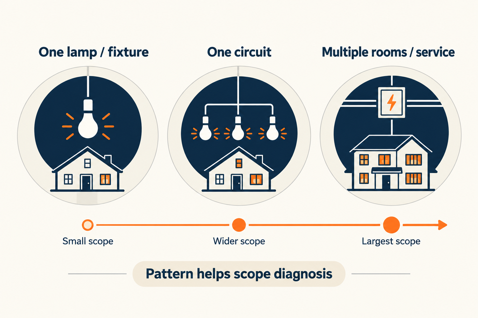 The scale of a flicker pattern—from one lamp or fixture to a circuit or multiple rooms—helps define the diagnostic scope.