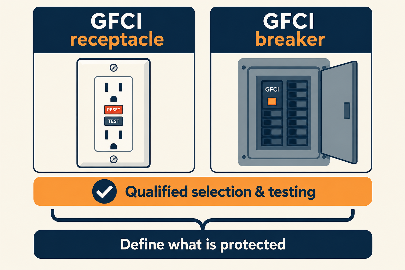 GFCI protection may be provided at a receptacle or breaker; the quote should define the protected locations and testing.