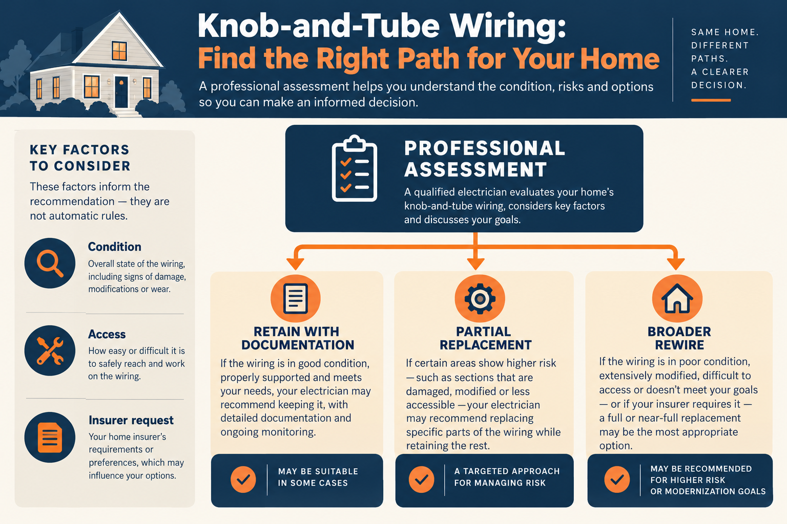 A professional assessment can lead to retaining wiring with documentation, partial replacement, or a broader rewire depending on condition and scope.