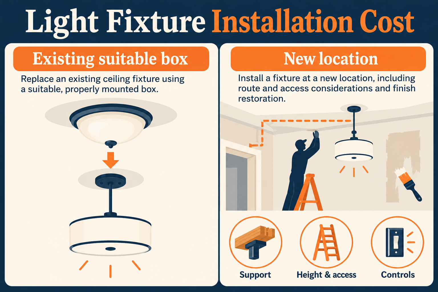 Replacing a fixture at an existing suitable box differs from installing a new location with added access and restoration.