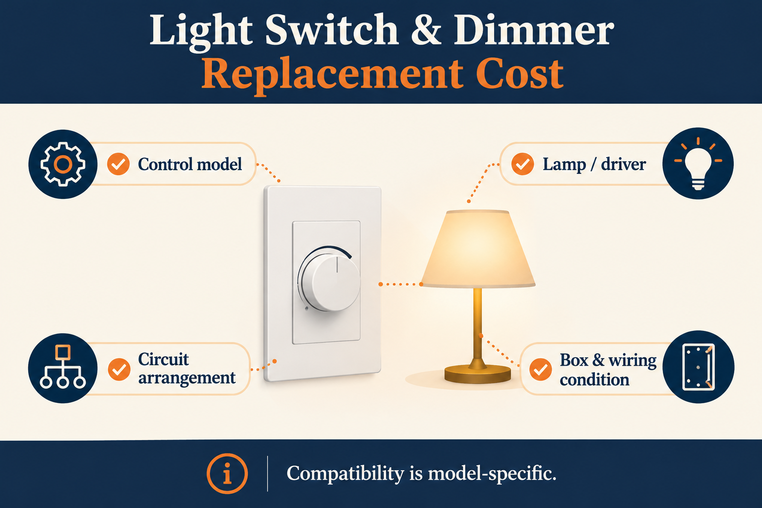 A dimmer replacement quote depends on the exact control, lamp or driver, circuit arrangement, and existing box and wiring.