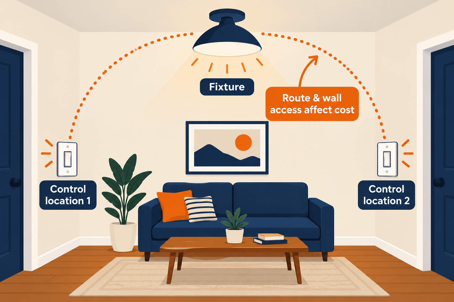 A multi-location control involves two control positions and a fixture, with route and wall access affecting installation scope.