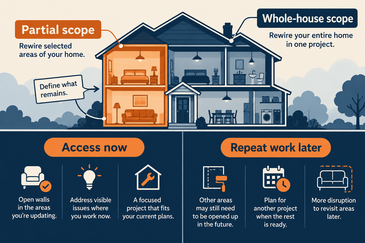 A partial rewire covers a defined area while retaining assessed wiring elsewhere; a whole-house scope covers a wider portion of the home.