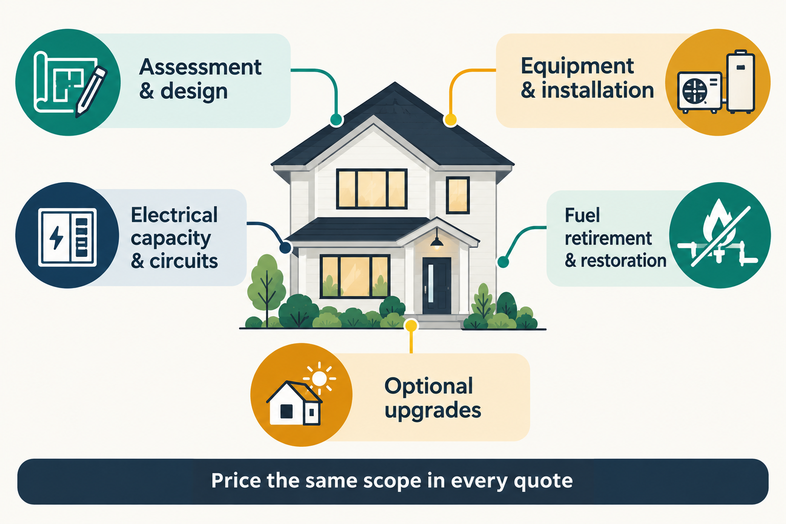 Diagram of five whole-home electrification cost layers: assessment, equipment, electrical capacity, fuel retirement, and optional upgrades.