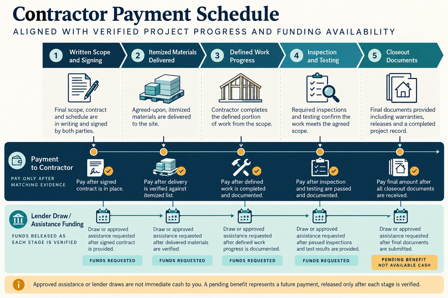 A project timeline that ties payments to verifiable progress and checks funding release timing.