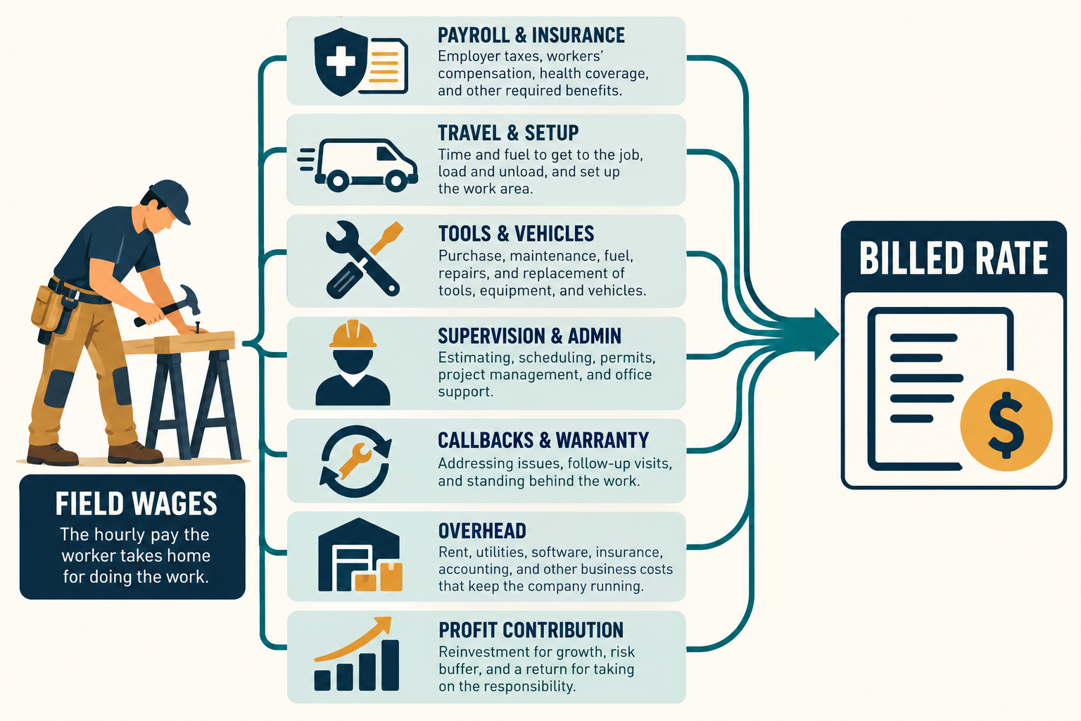Common cost classes that may be recovered in a contractor&rsquo;s billed labor rate.