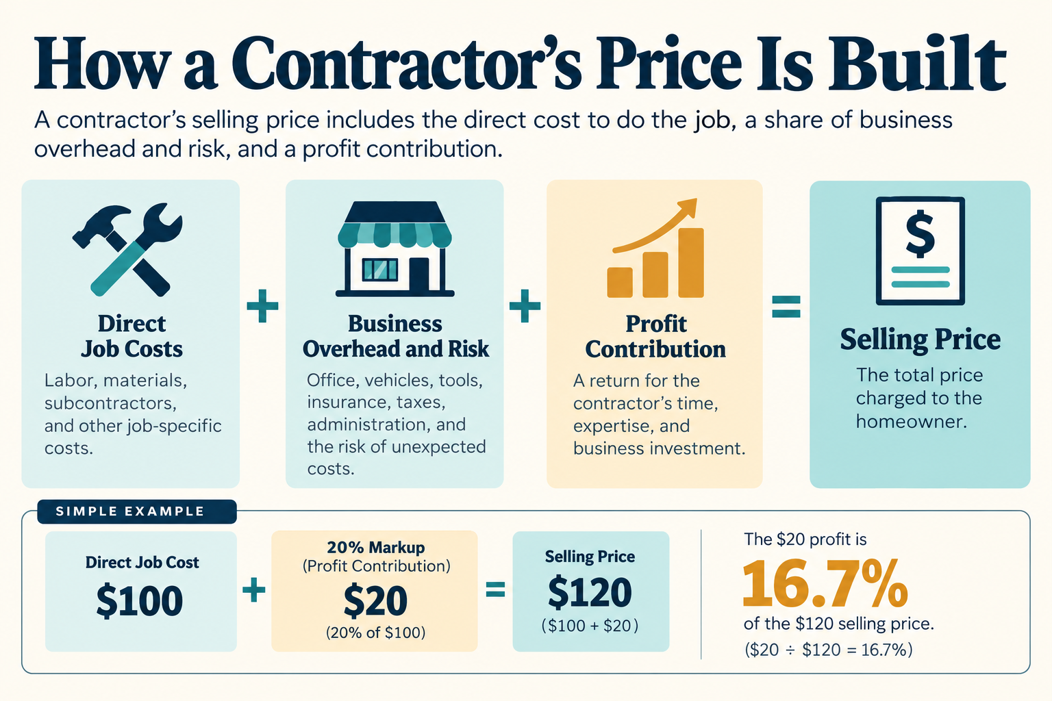 Direct job costs, overhead, and risk contribute to a selling price; markup and margin use different bases.