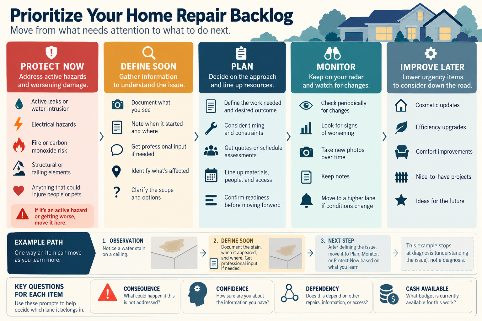 Action lanes for prioritizing a repair backlog by urgency, information needs, and timing.