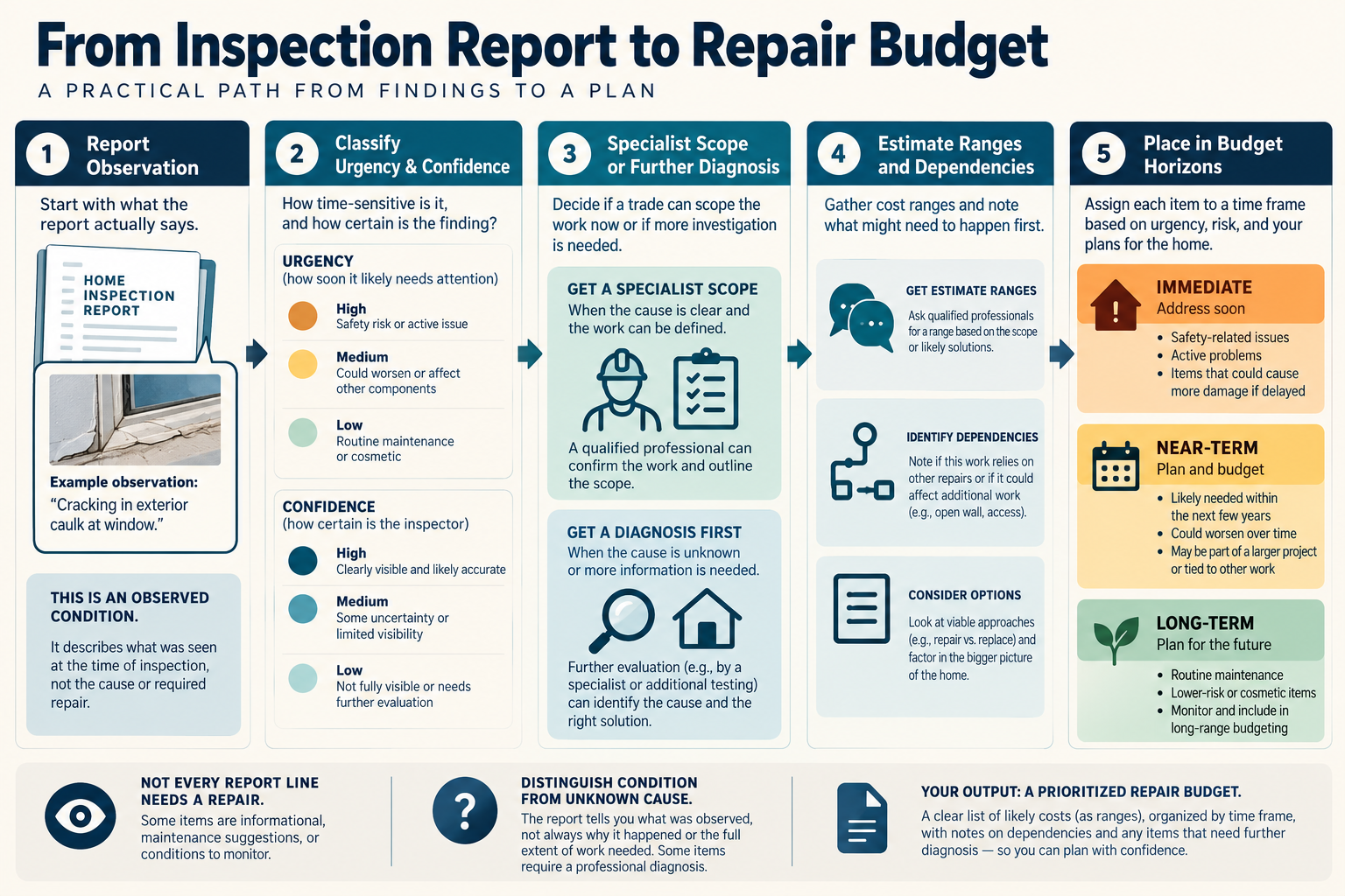 Inspection observations are triaged, scoped, and placed into a budget horizon.