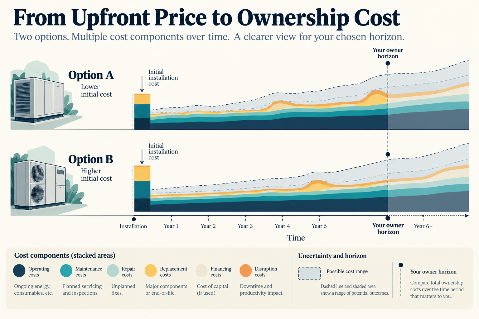 Ownership costs can differ over time; compare them across the horizon that matters to you.