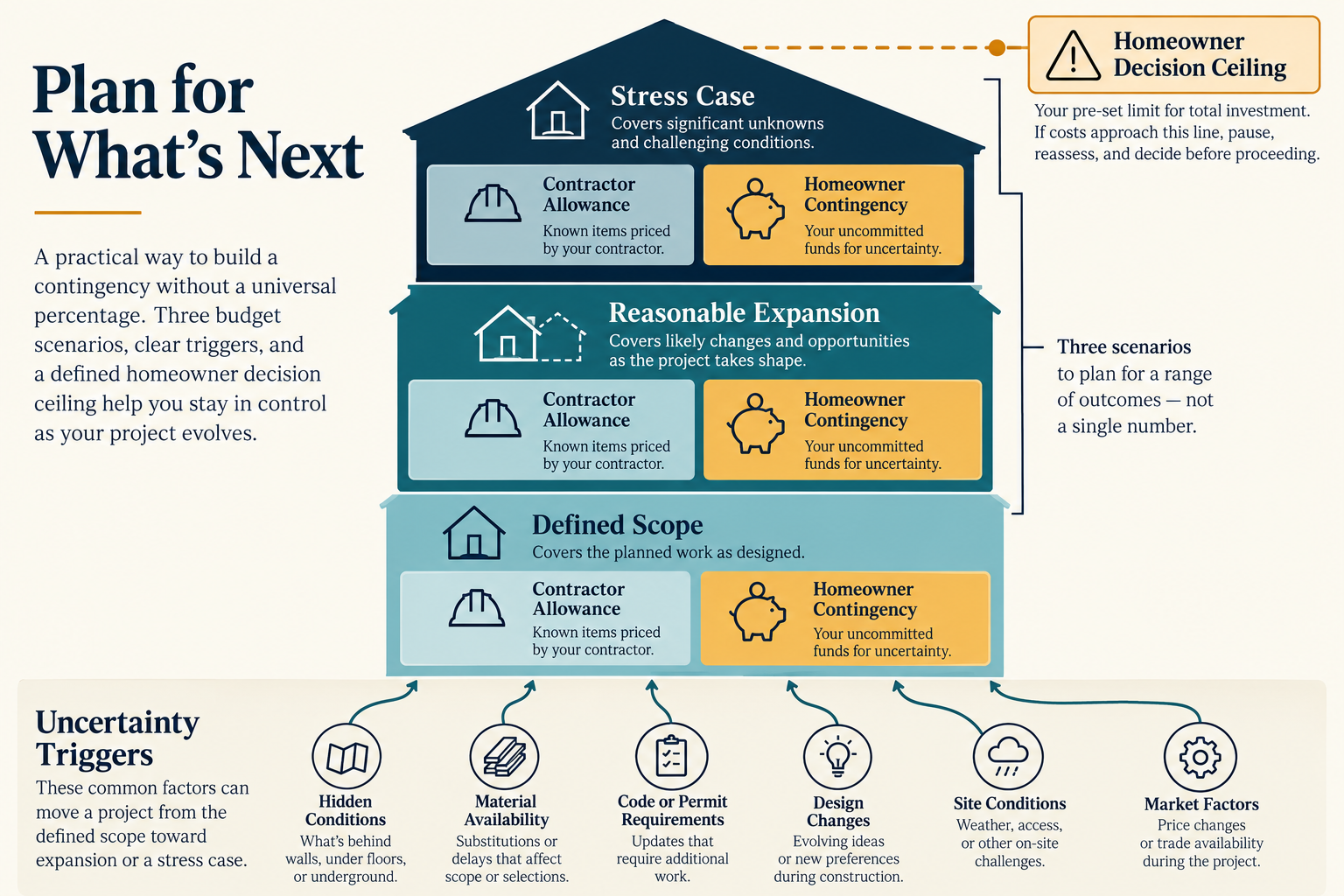 Defined, expanded, and stress-case budgets compared with a homeowner decision ceiling.