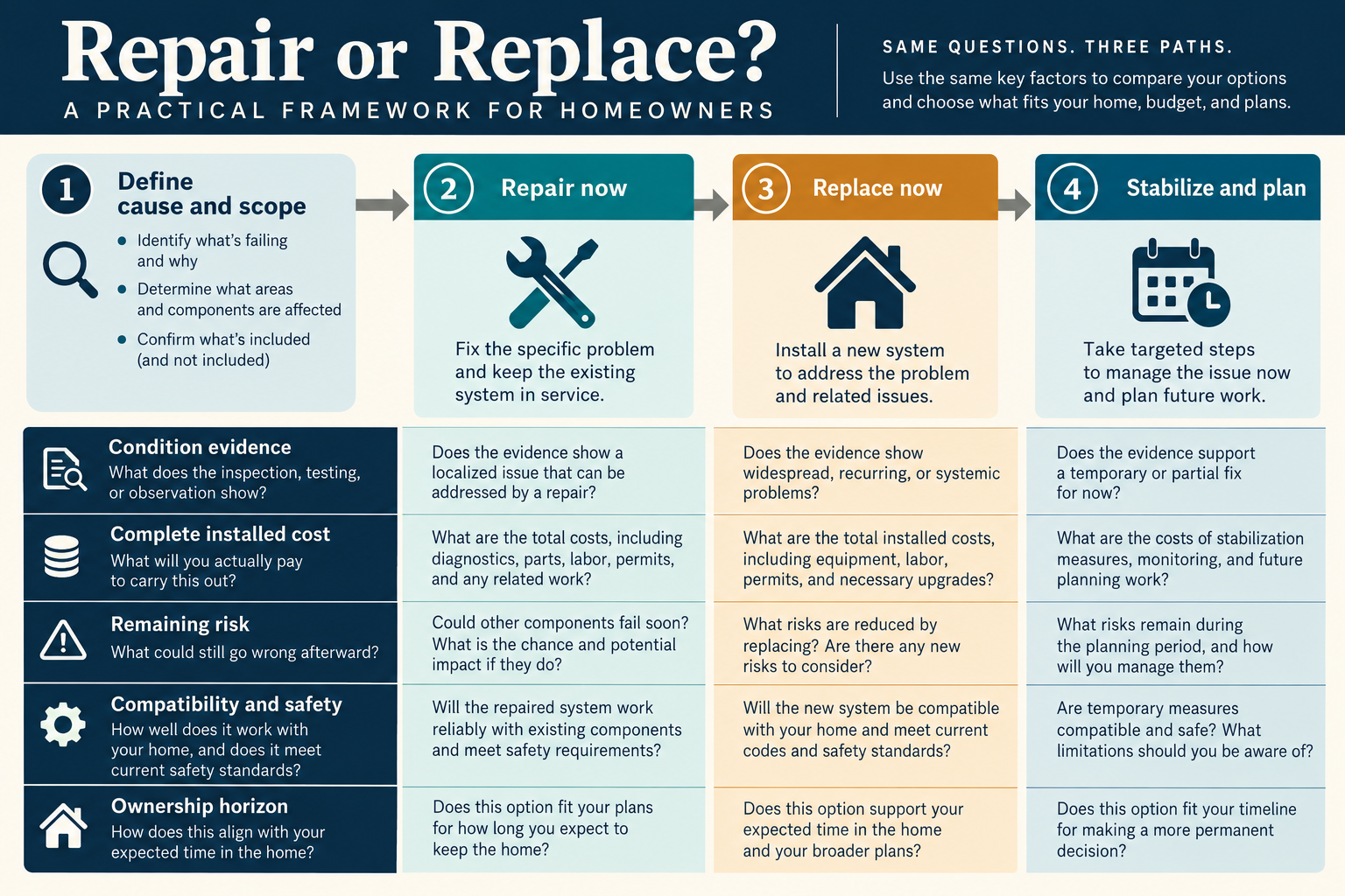 A repair, replacement, or staged option follows diagnosis and comparison of the complete scope.