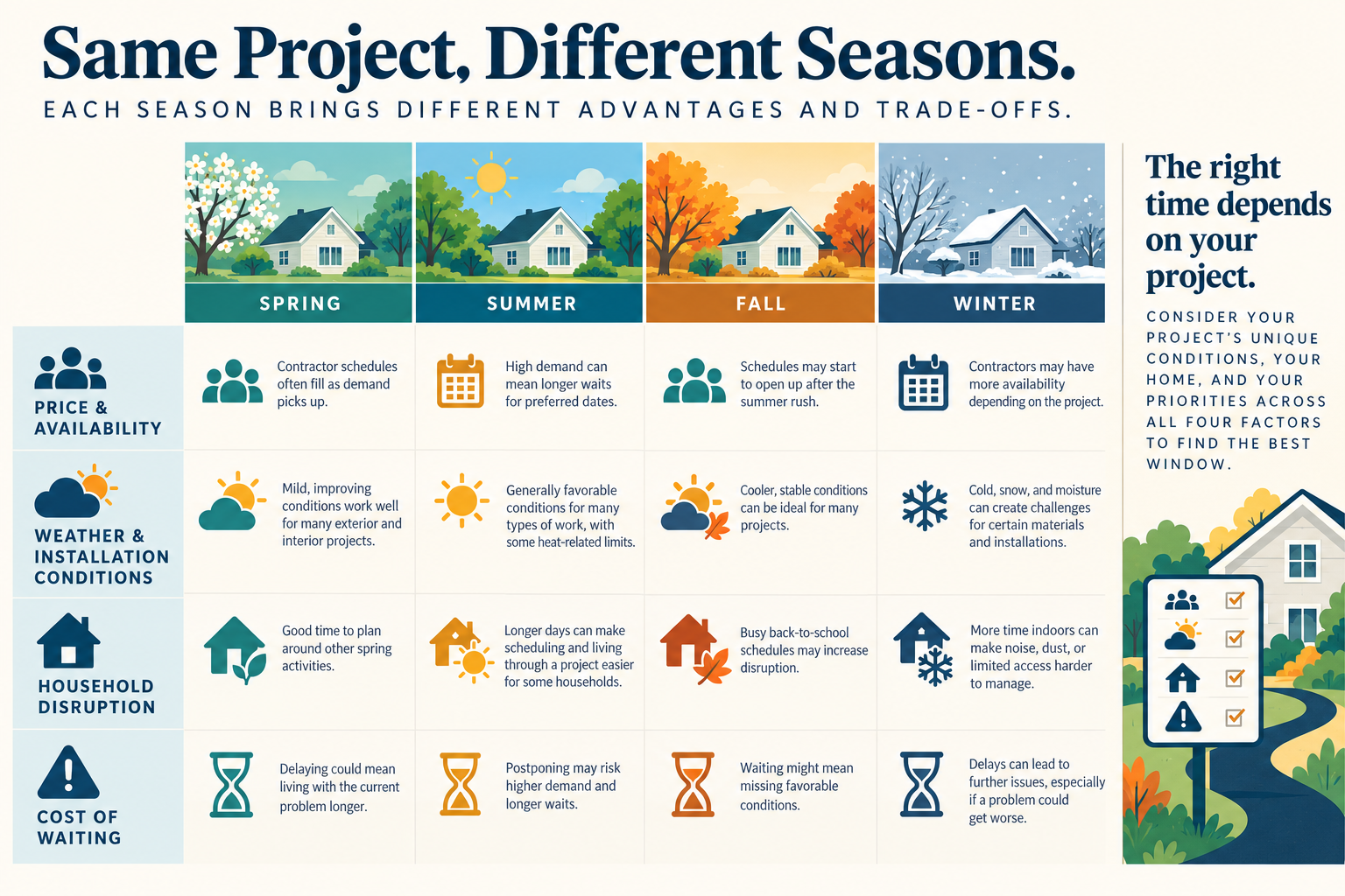 Project timing depends on price, availability, installation conditions, household disruption, and delay exposure.