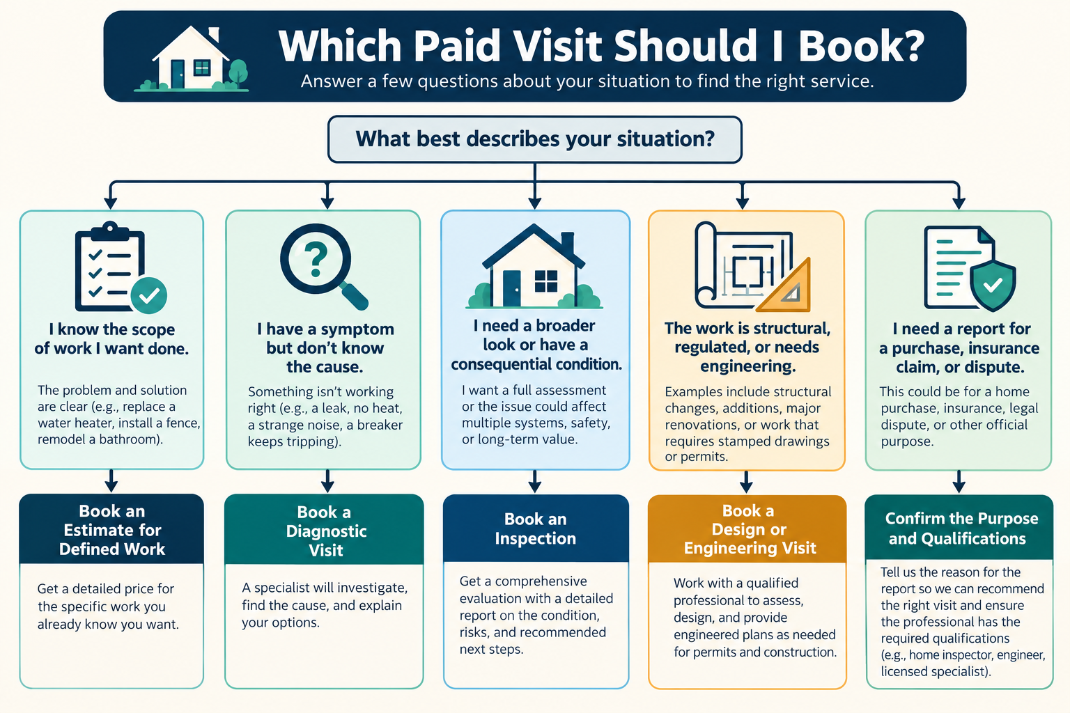 A decision tree for choosing an estimate, diagnostic visit, inspection, or specialist assessment.