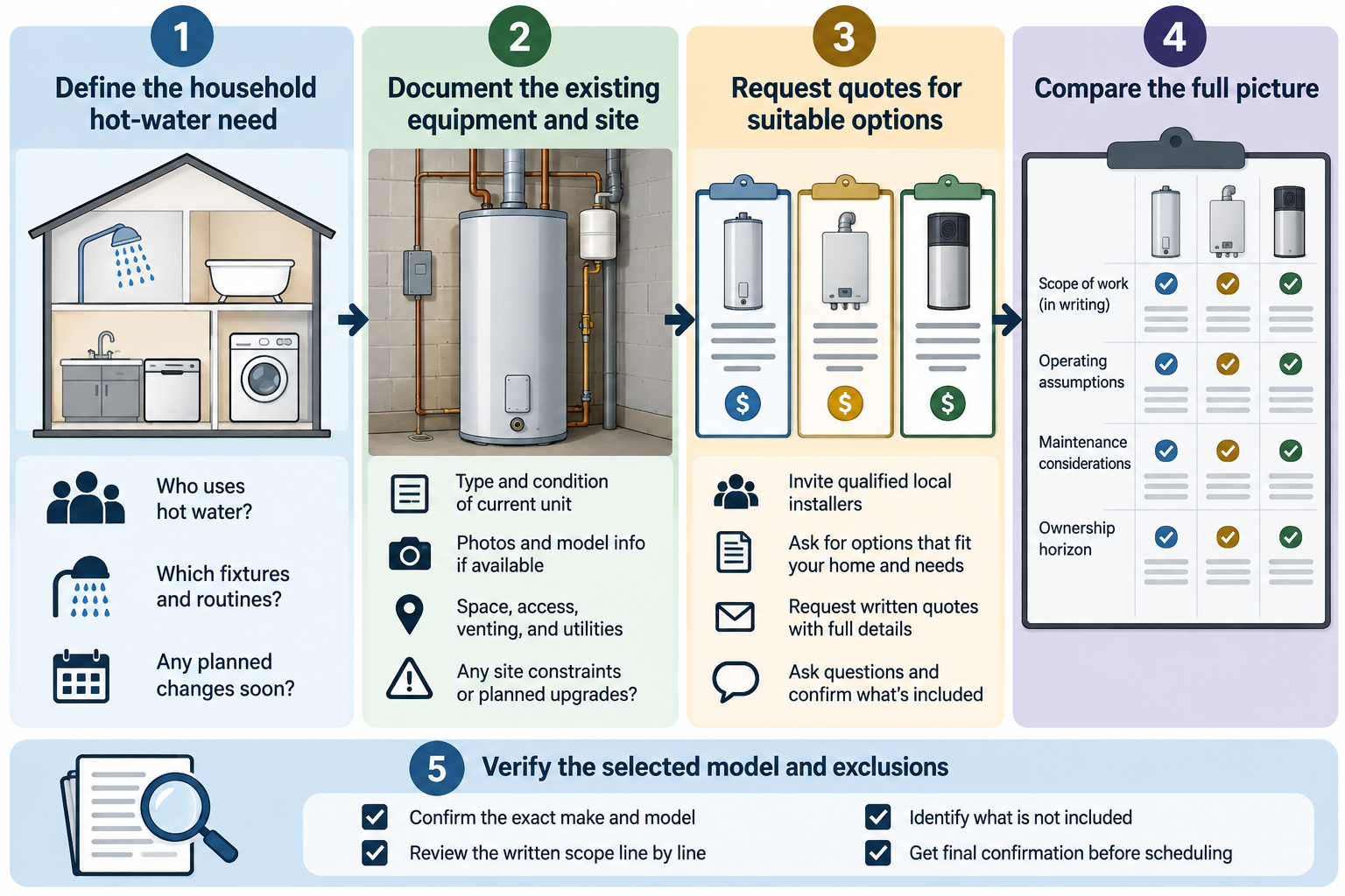 A five-step comparison process defines the household need, documents the current equipment and site, compares suitable quotes, and verifies the selected model and exclusions.