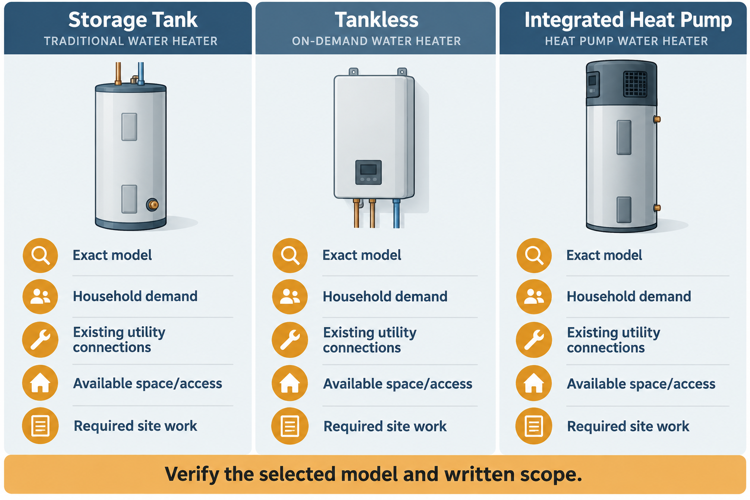The three water-heater types each require review of the exact model, household demand, utility connections, available space, and site work.
