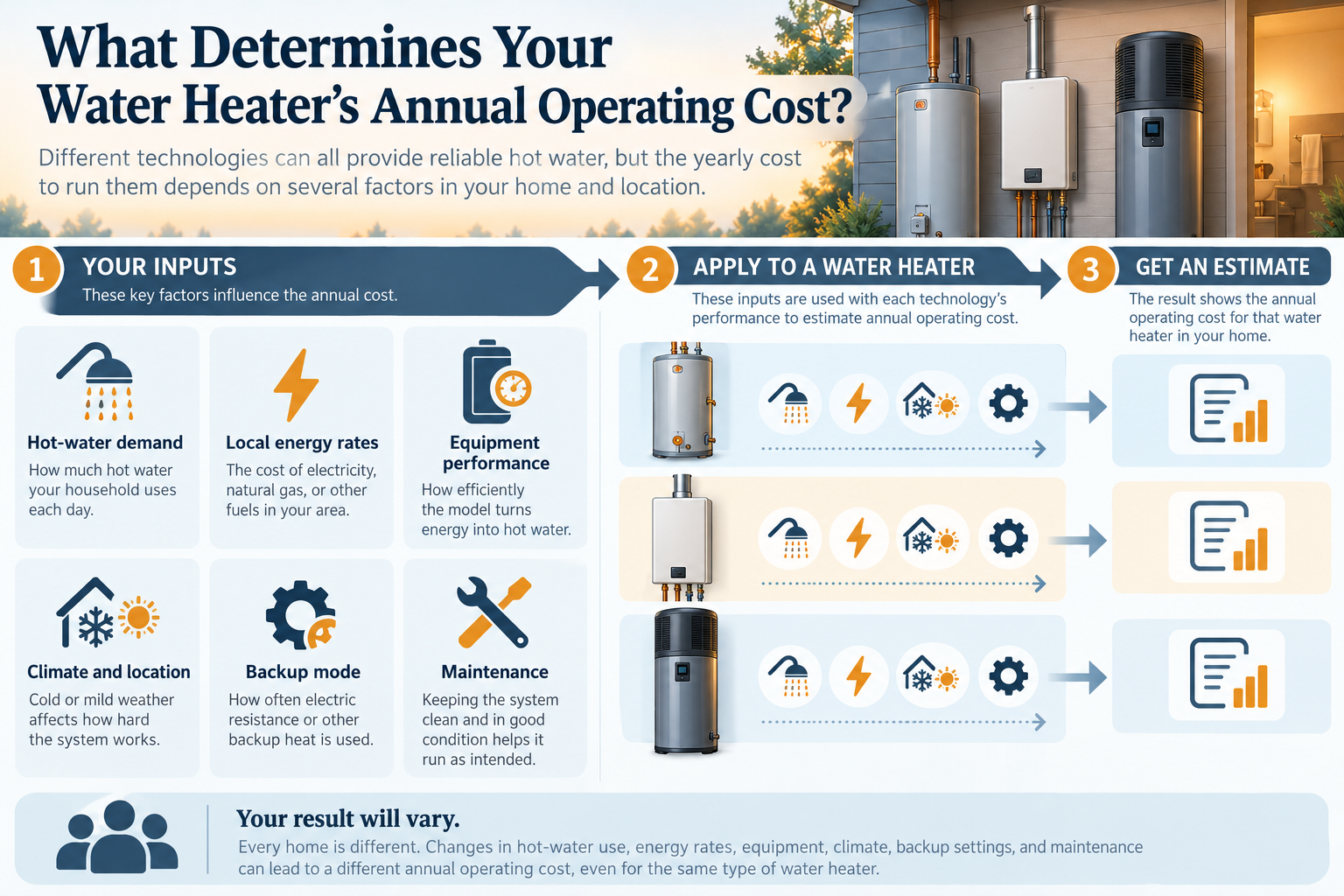 Annual operating-cost estimates depend on household hot-water demand, local energy prices, model performance, climate, backup mode, and maintenance.