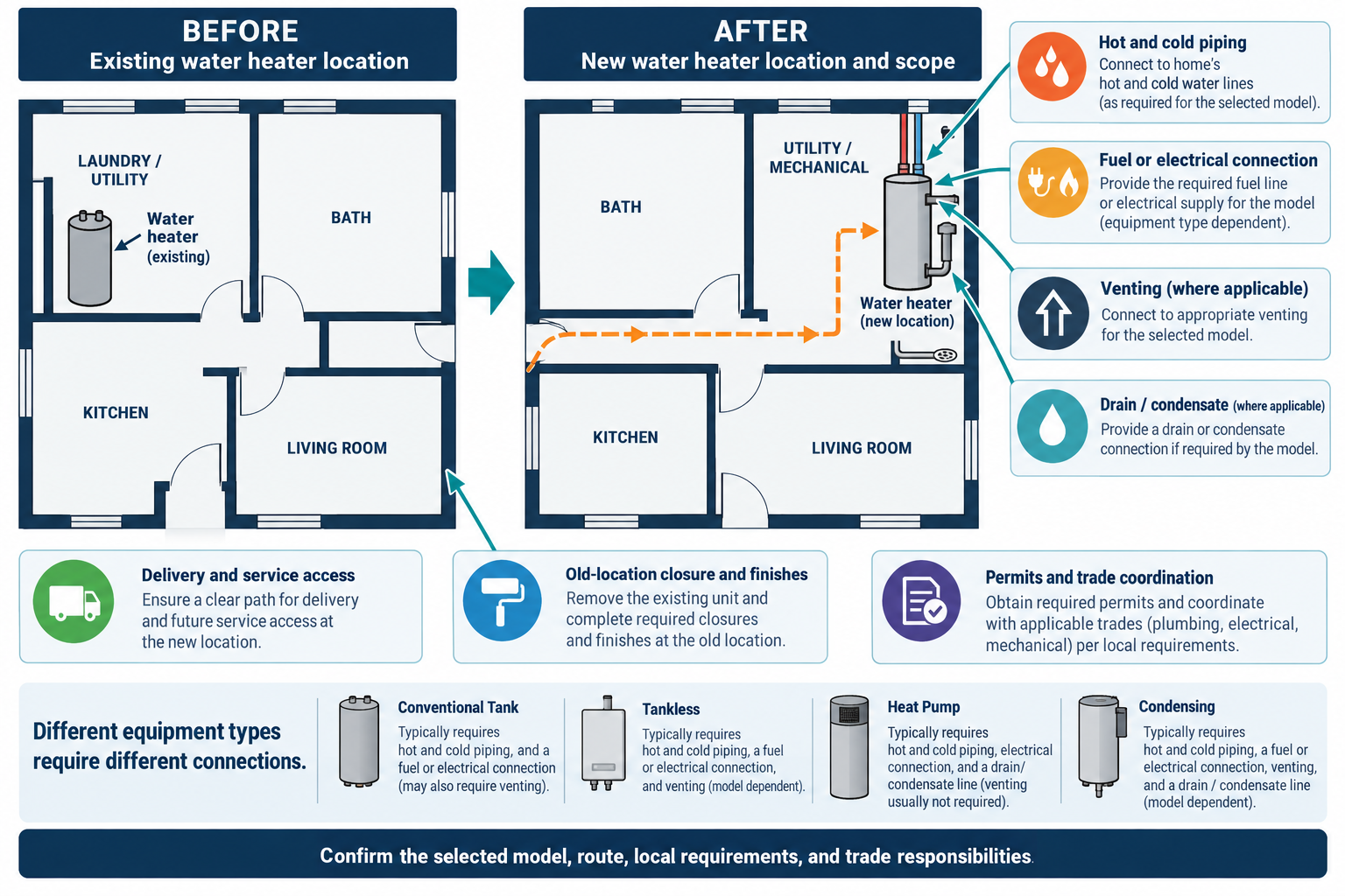 Relocation can add model-dependent plumbing, fuel or electrical, venting, drainage, access, finish, permit, and trade-coordination scope.