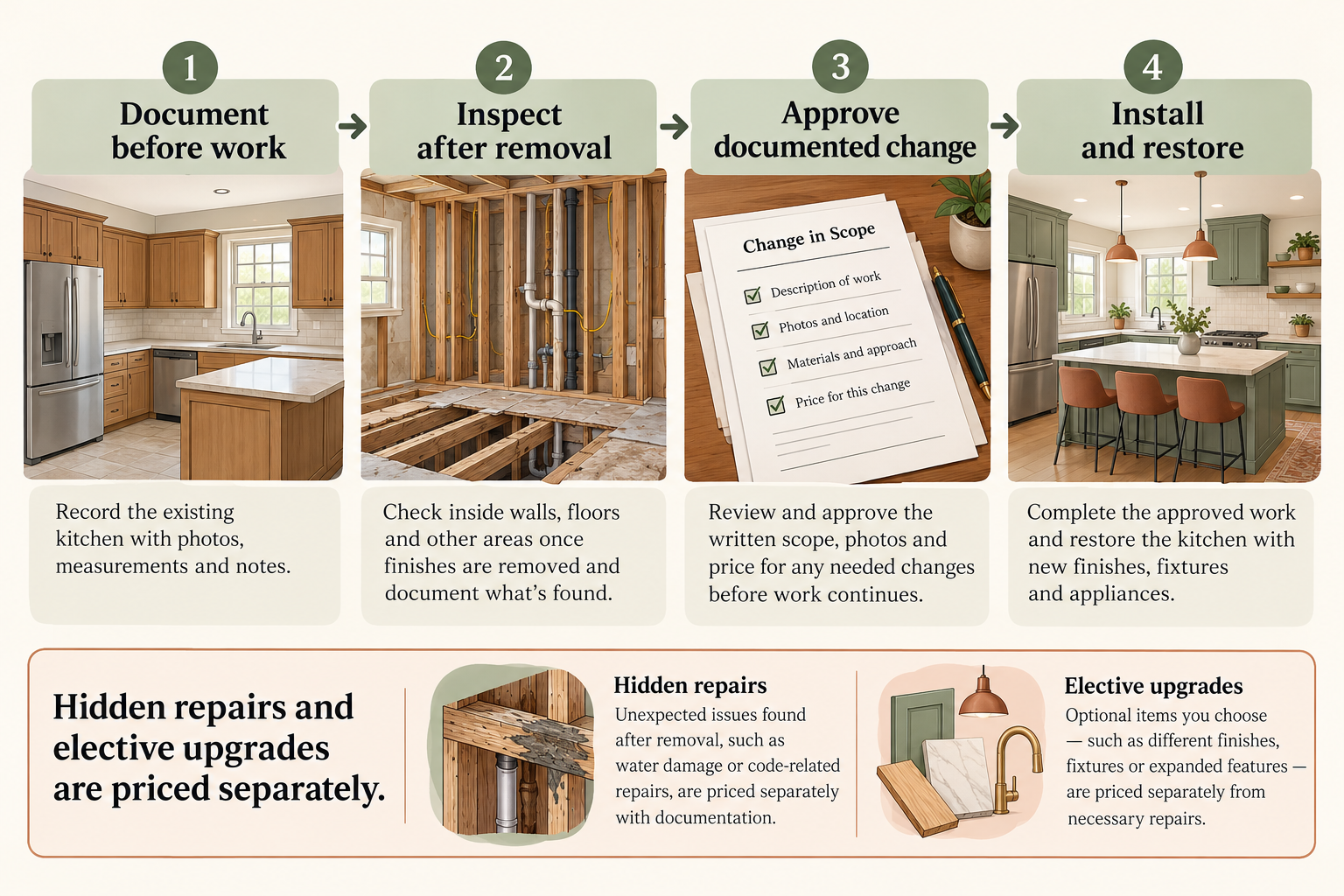 A gut kitchen remodel sequence: document conditions before work, inspect after removal, approve documented changes, then install and restore; hidden repairs and elective upgrades stay separate.