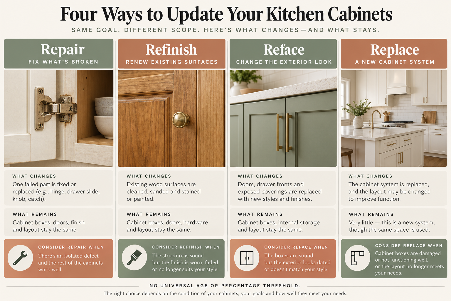 Cabinet repair addresses a bounded failure, refinishing renews surfaces, refacing changes visible coverings while retaining sound boxes, and replacement changes the cabinet system; no universal age or percentage decides.