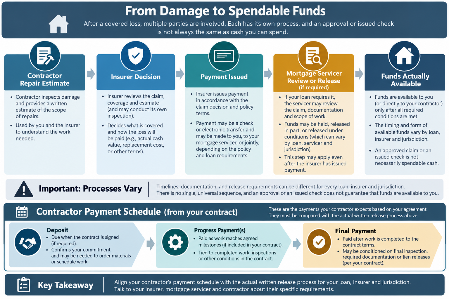 Separate stages from contractor estimate and insurer decision to issued payment, any mortgage servicer release, funds available, and the contractor payment schedule