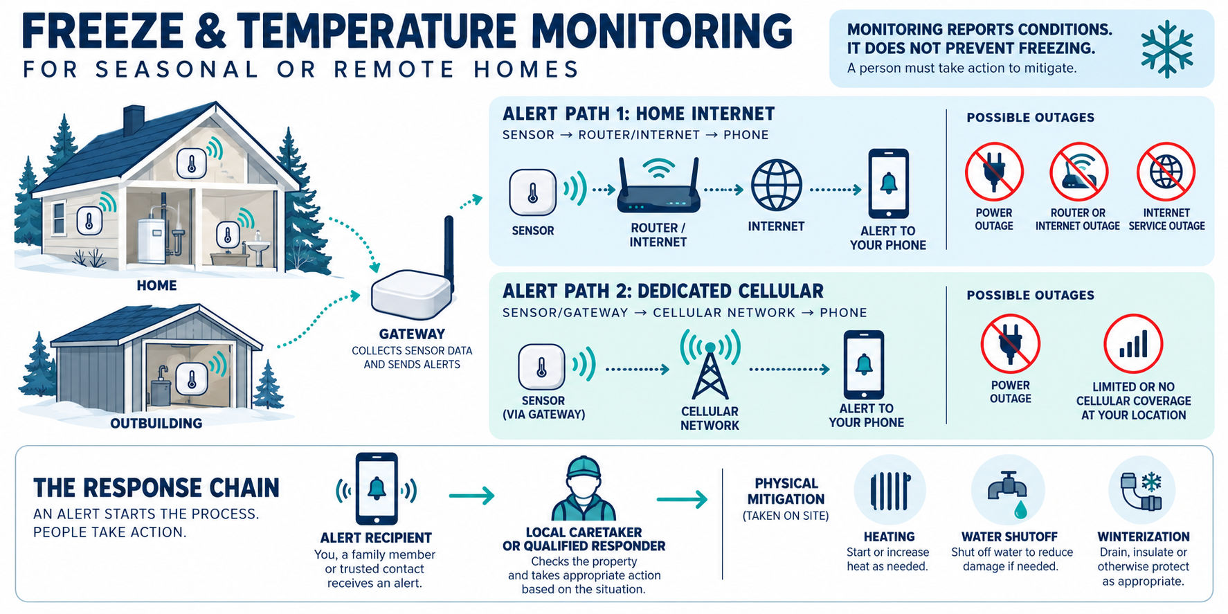 Freeze monitoring sends sensor data along an internet or cellular alert path, but people must respond and arrange physical mitigation