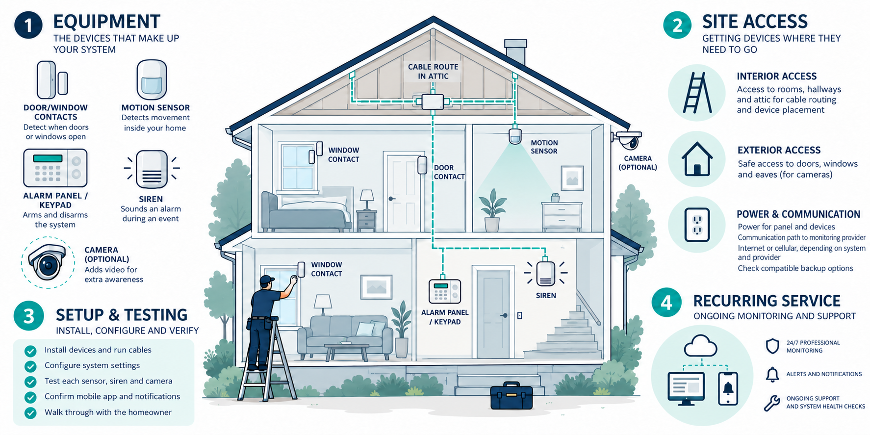 Home security installation scope, from devices and cable access through setup, testing, and ongoing service