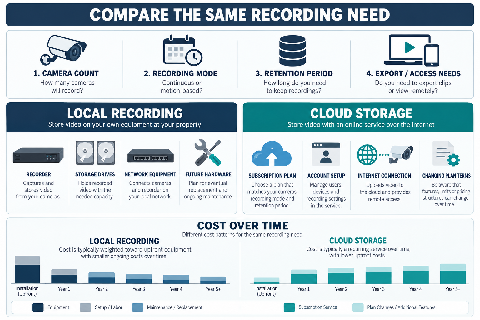 Compare local recorder hardware and maintenance with cloud subscription, account, and internet costs for the same recording need