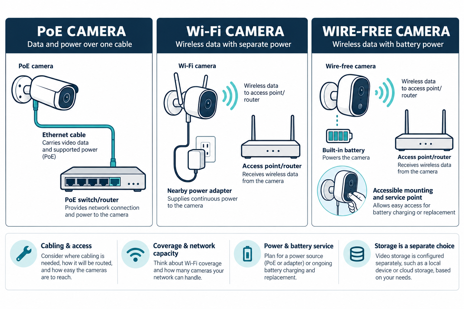 PoE, Wi-Fi, and wire-free cameras use different data and power paths, while storage remains a separate choice