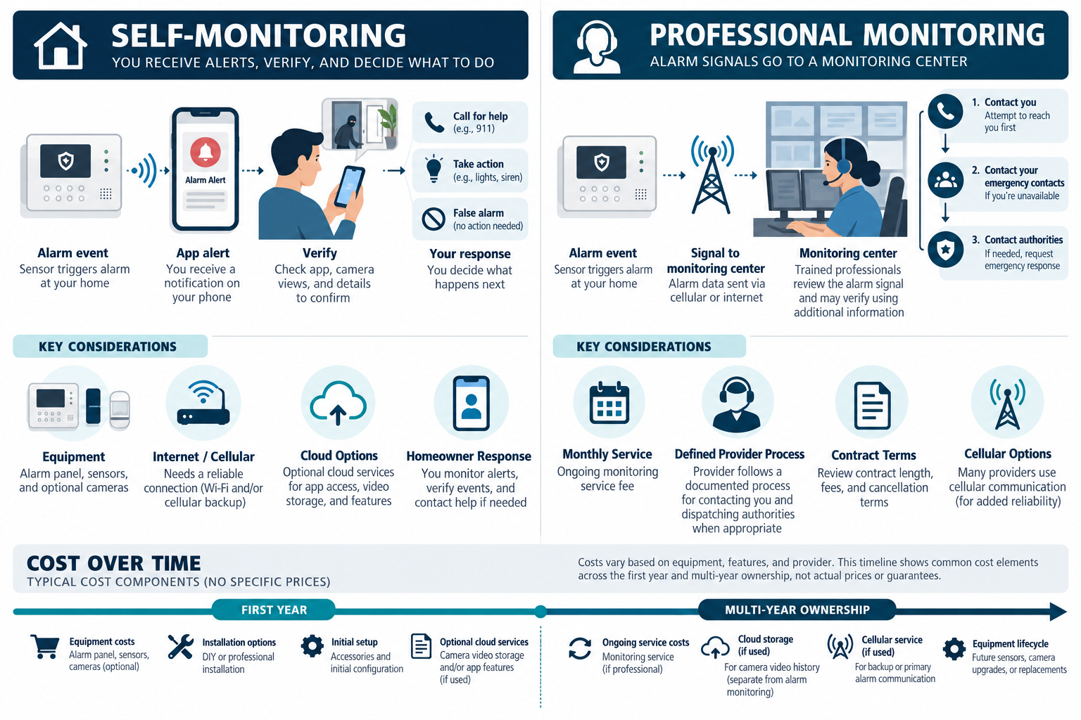 Self-monitoring and professional monitoring place alert handling, service costs, and response responsibilities in different hands