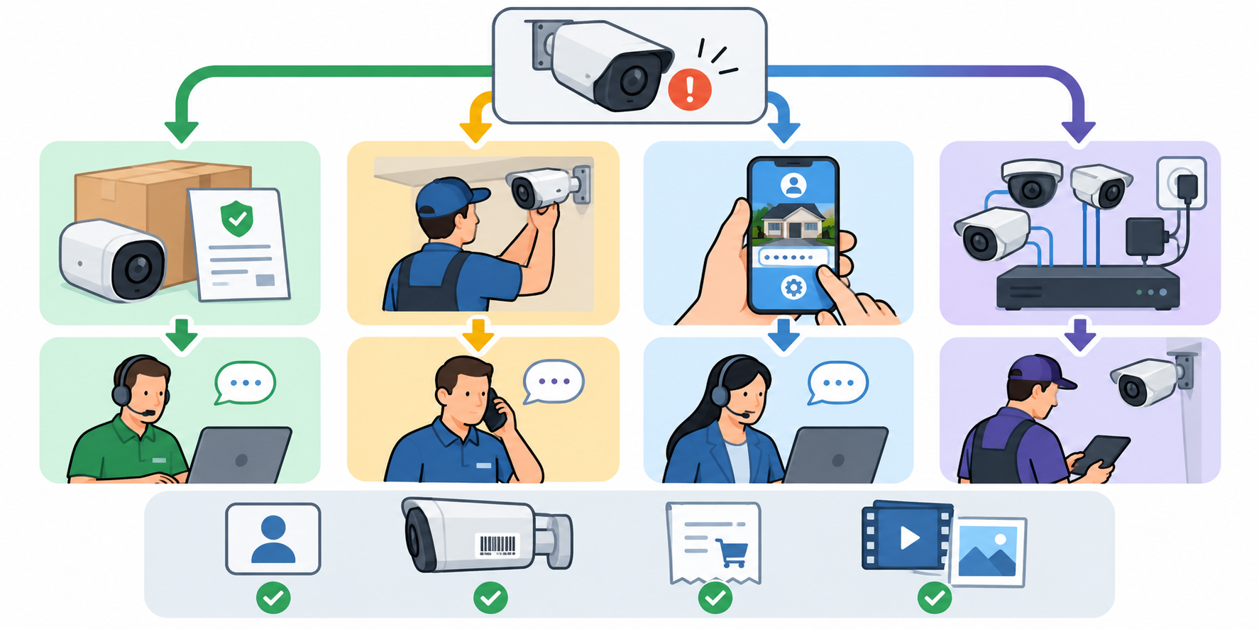 Possible first contacts branch from a camera problem to manufacturer or seller warranty, original installer, remote support, or a local qualified service provider, with account and model details prepared