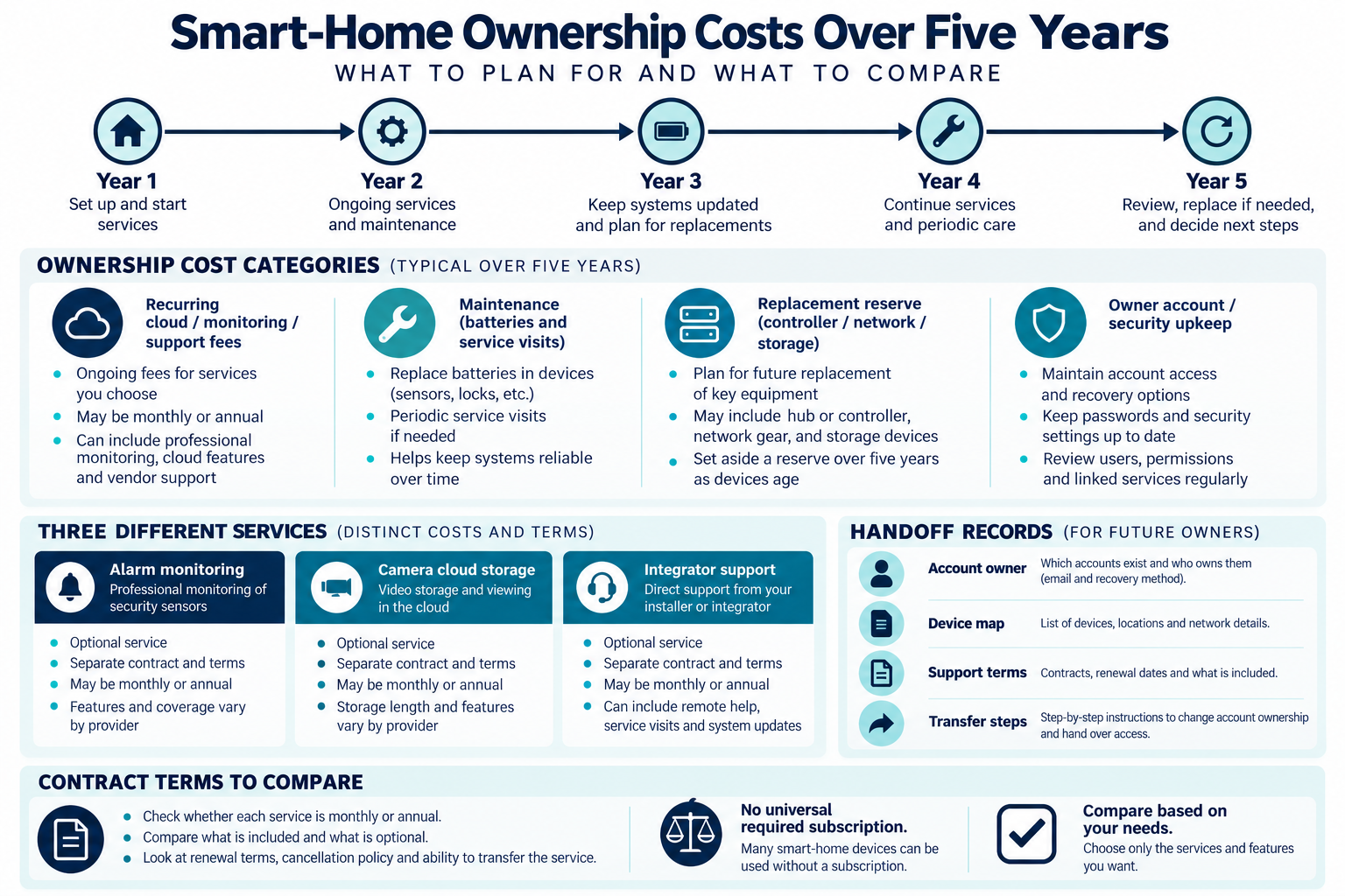 Five-year smart-home ownership cost categories: recurring cloud, monitoring and support; maintenance; replacement reserves; account upkeep; distinct service types and handoff records.
