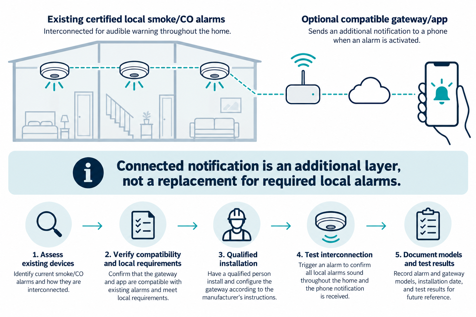 A compatible connected notification layer supplements local smoke and carbon monoxide alarms and should be tested separately