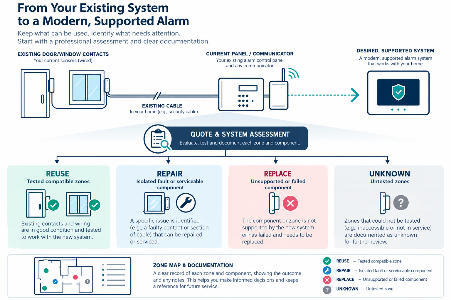 Zone-by-zone reuse, repair, replacement, and unknown outcomes help scope an existing alarm upgrade