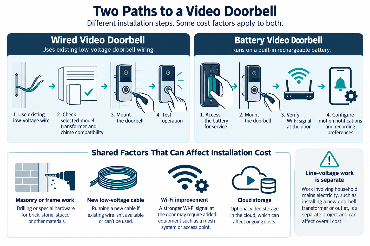 Wired and battery video doorbells have different power, compatibility, mounting, and service requirements