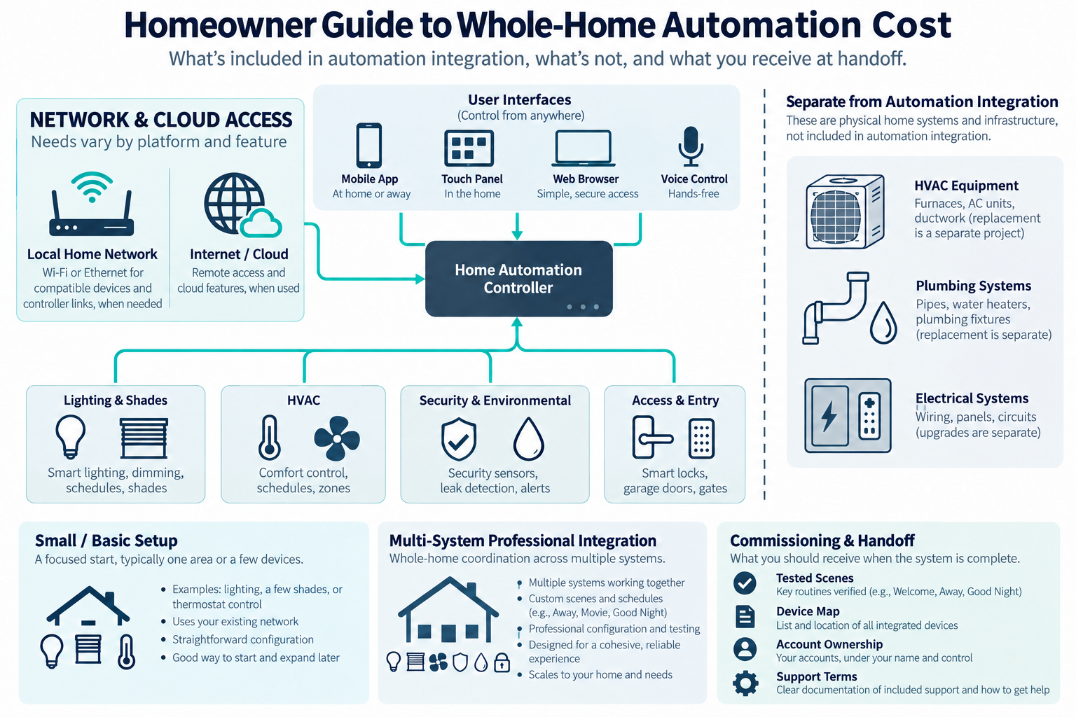 Whole-home automation controller linking networked user interfaces with lighting, climate, security, environmental and access systems, with physical system replacements outside integration scope and commissioning handoff items; remote app access depends on platform and service.