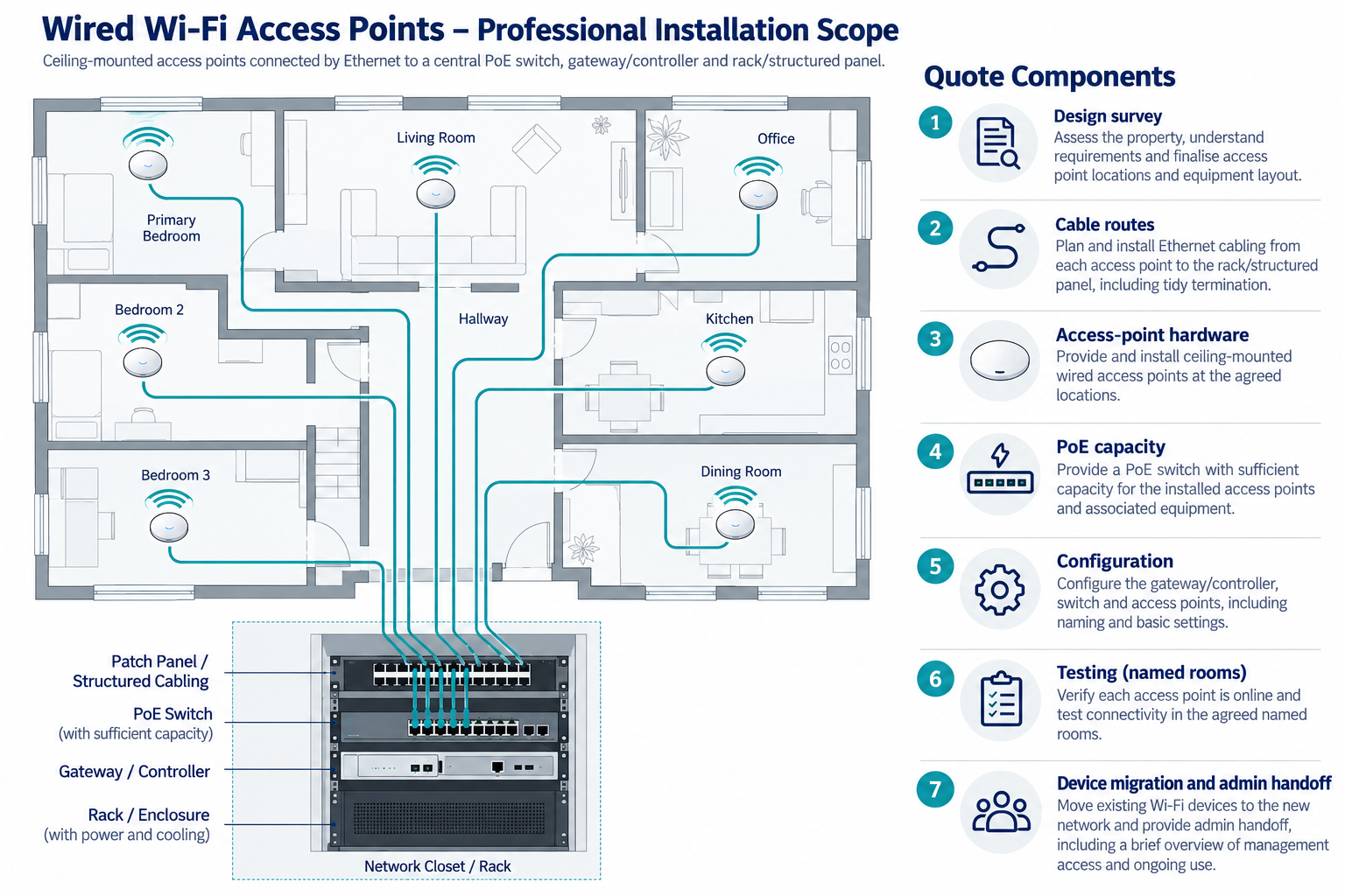 Wired Wi-Fi access points connect by Ethernet to centralized PoE and network equipment, with design, testing, migration, and handoff in scope