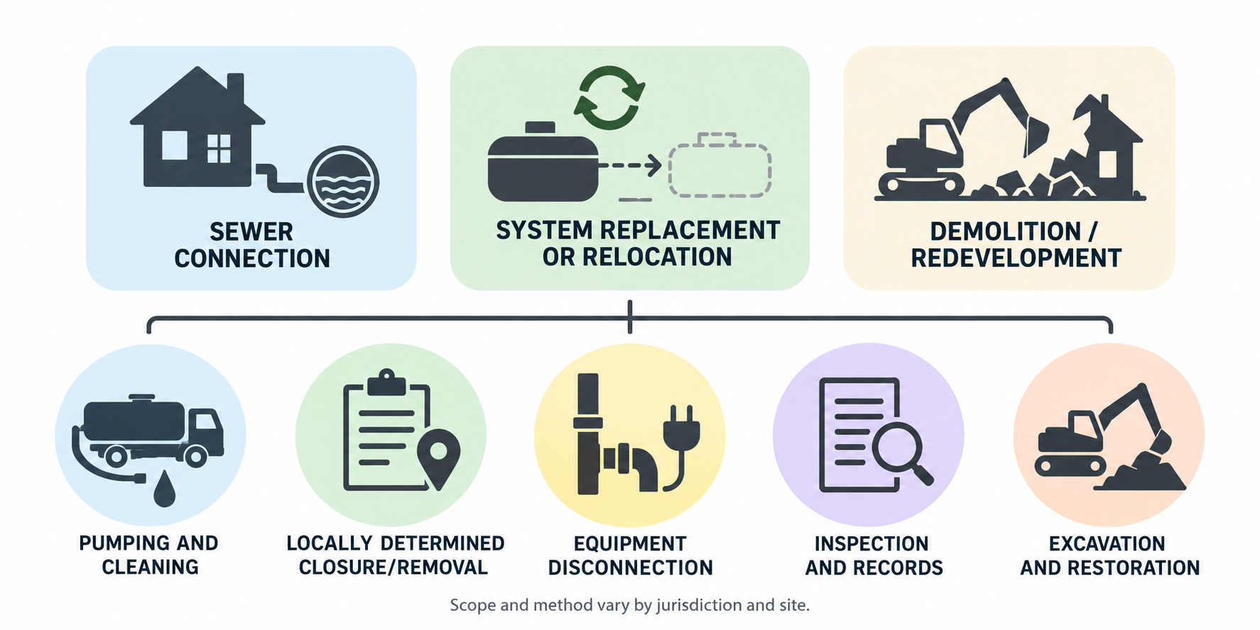 Common triggers and cost-scope categories for septic decommissioning, with closure methods determined by the local authority and site