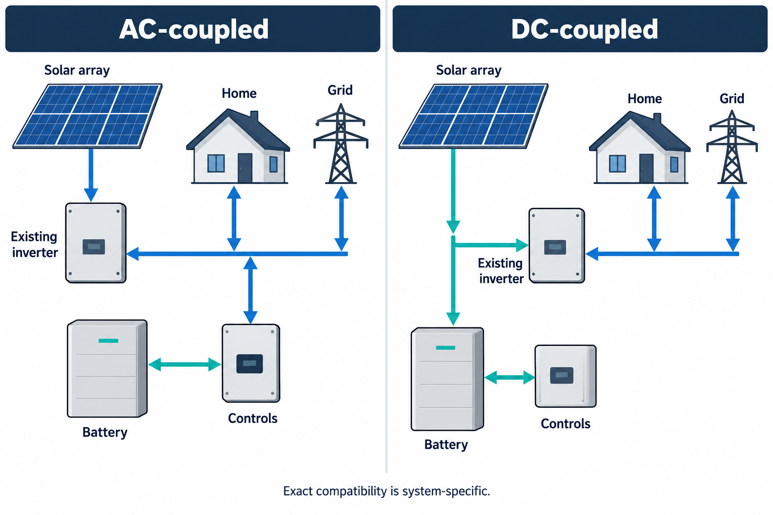 A side-by-side AC-coupled and DC-coupled diagram shows possible retrofit equipment paths and notes that exact compatibility depends on the existing system.