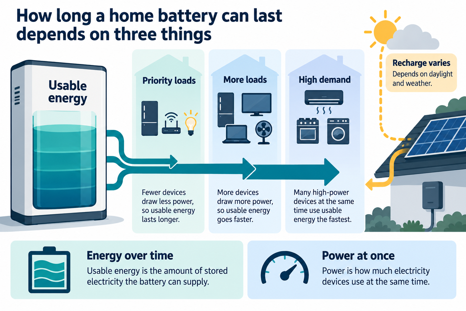 A conceptual diagram shows usable energy serving priority, additional, and high-demand loads at different rates, with solar recharge varying by daylight and weather.