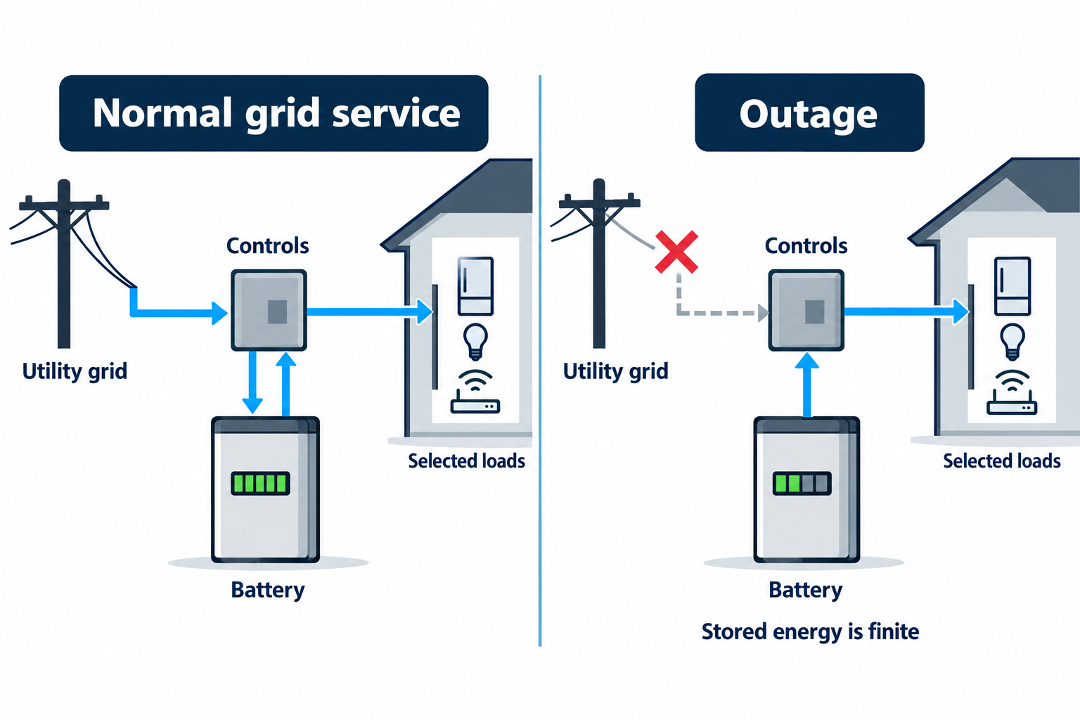 Two operating states show grid charging during normal service and selected loads served from finite stored energy during an outage.