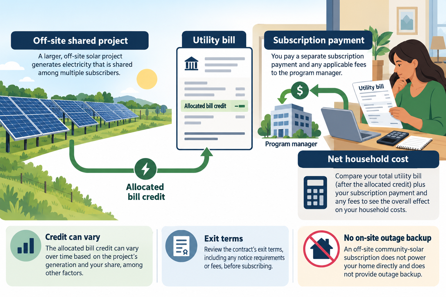 A flow diagram shows an off-site shared project creating an allocated utility bill credit, separate subscription payments, and the household&rsquo;s net cost, with variable credits and exit terms highlighted.