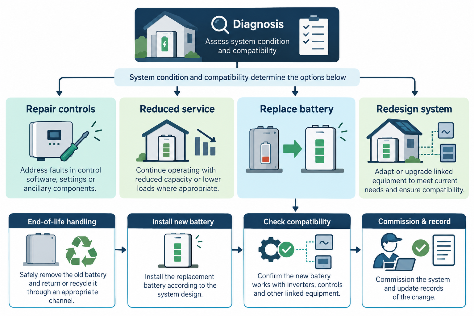 A decision path compares repair, reduced service, battery replacement, and system redesign, then shows compatibility, end-of-life handling, installation, commissioning, and records within the replacement path.