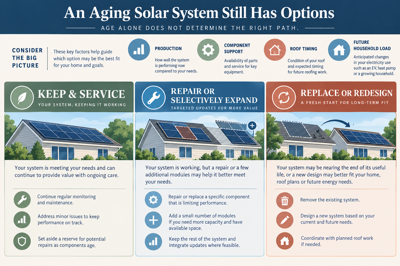 An aging-solar decision visual compares keeping and servicing, repairing or selectively expanding, and replacing or redesigning after checking production, component support, roof timing, and future household load.