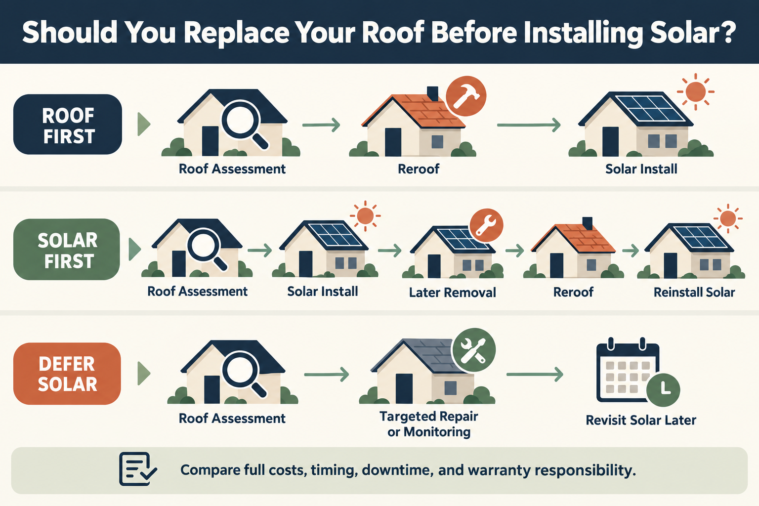 A three-path timeline compares roof-first, solar-first with later removal and reinstallation, and deferred-solar sequences; each requires comparing full costs, timing, downtime, and warranty responsibility.